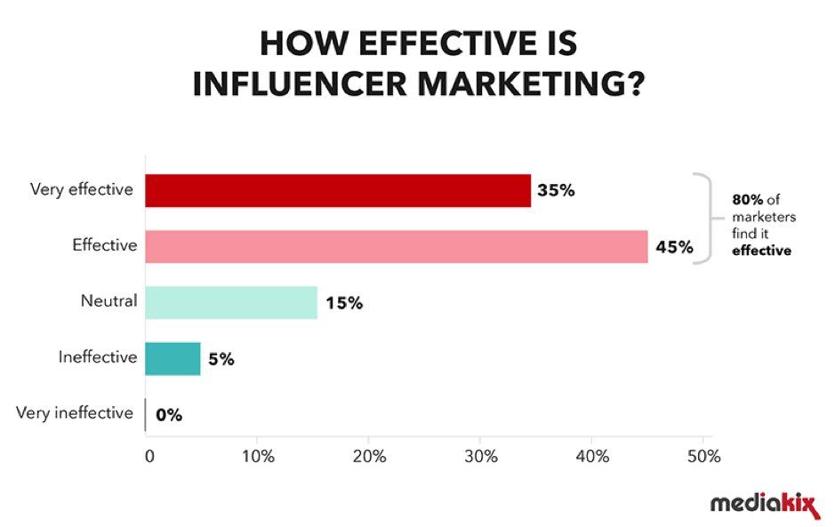 influencer marketing stat