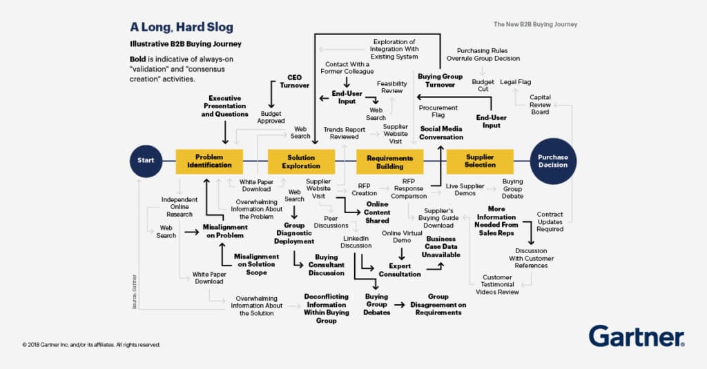 B2B buyer journey