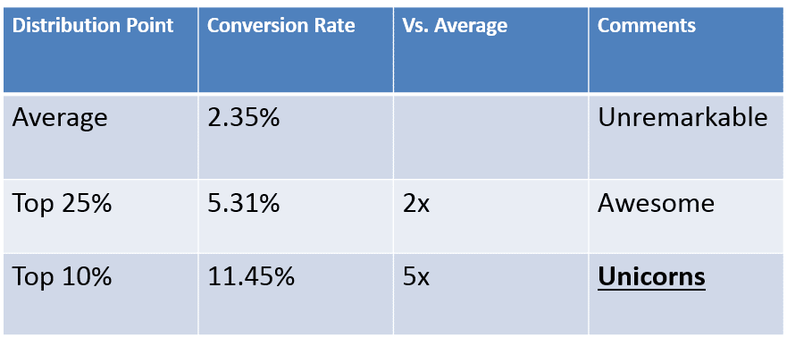 conversion rates