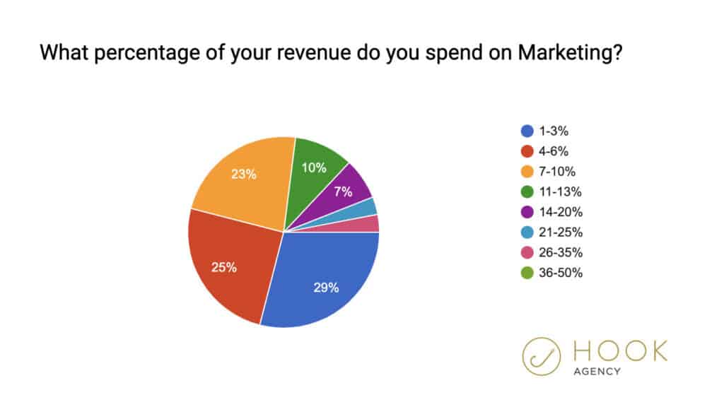 marketing budget stat