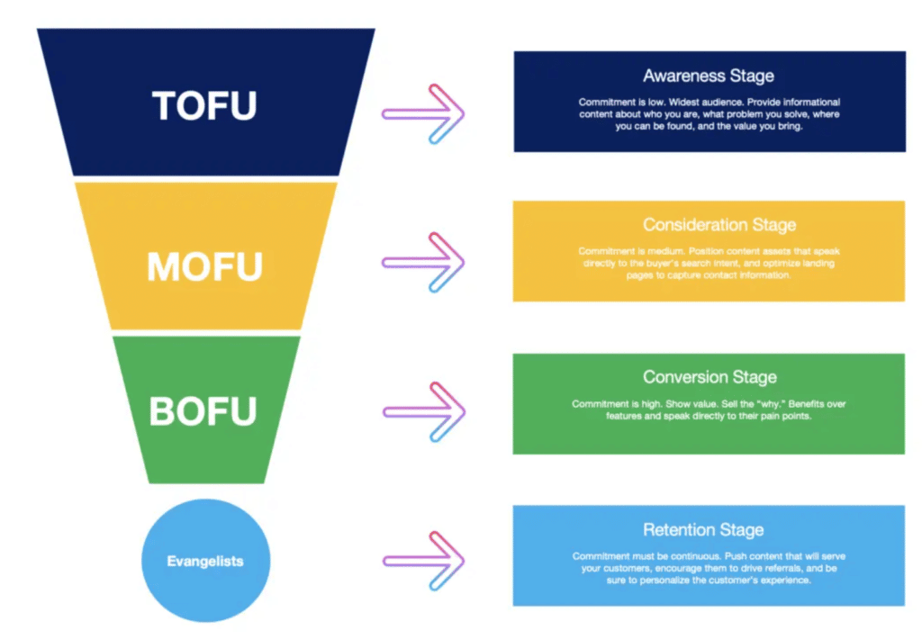 buyers journey