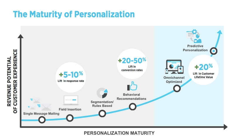 maturity of personalization