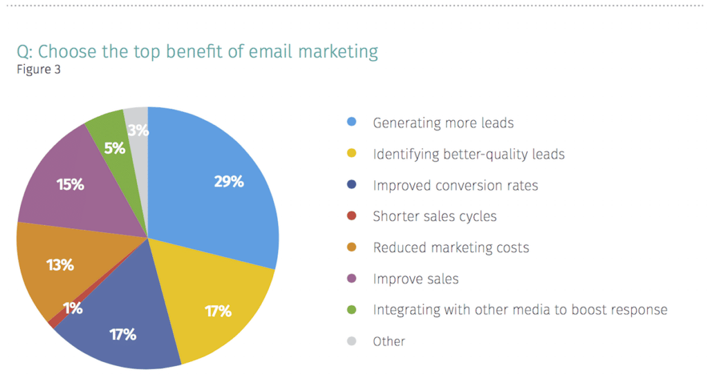 benefits of email marketing