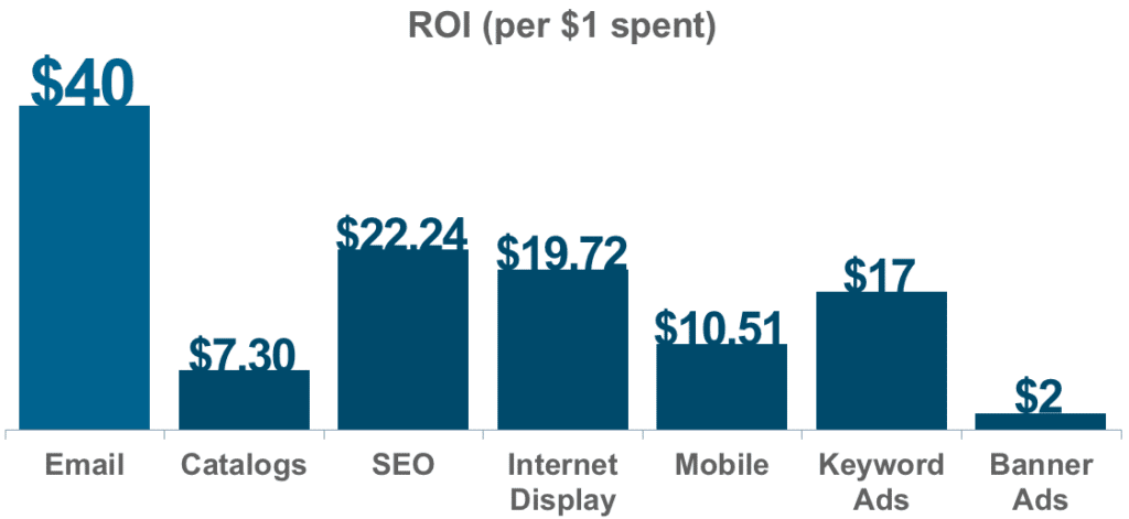 email roi