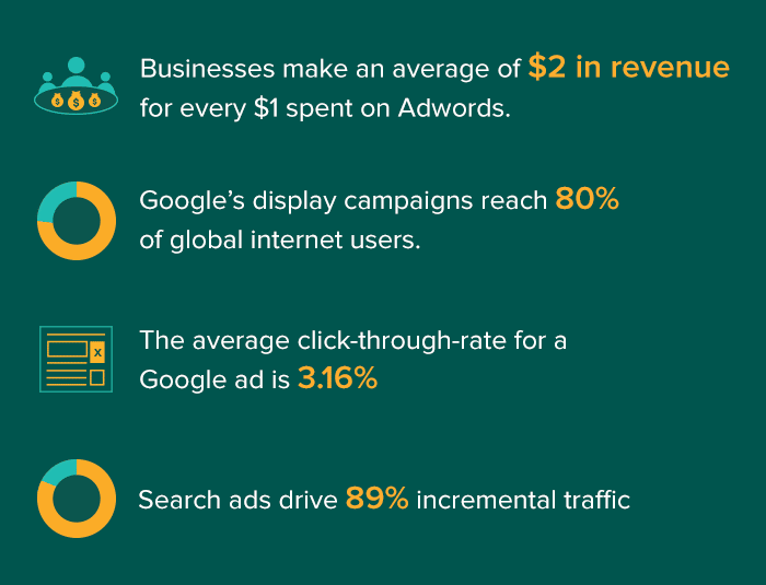 google adwords stats