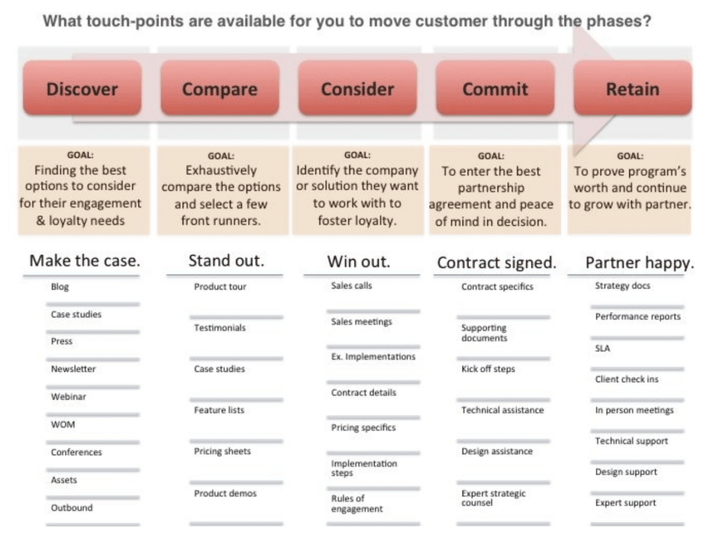 lifecycle stages for content