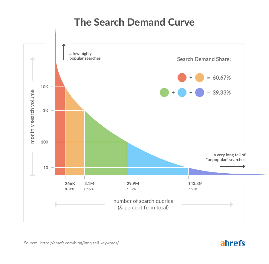 long-tail keywords