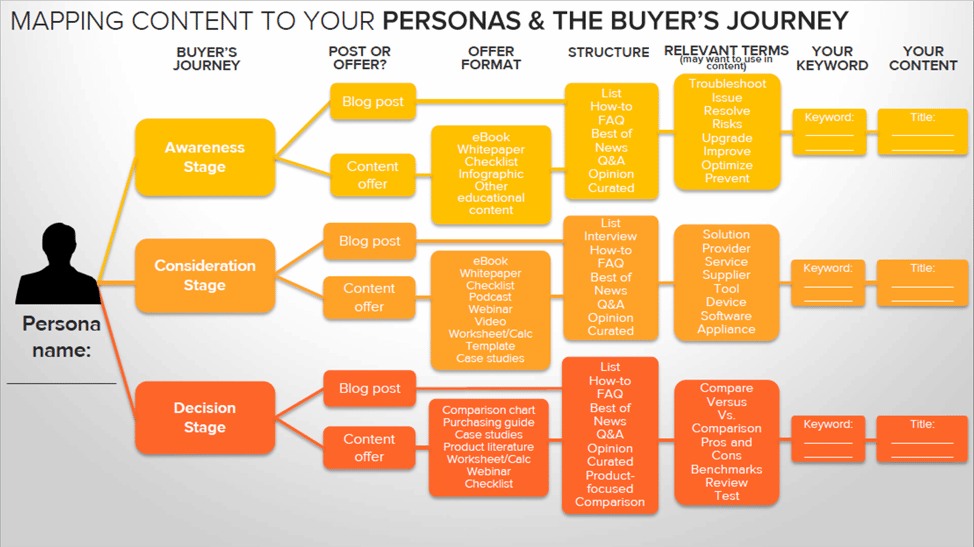 mapping content to buyer journey