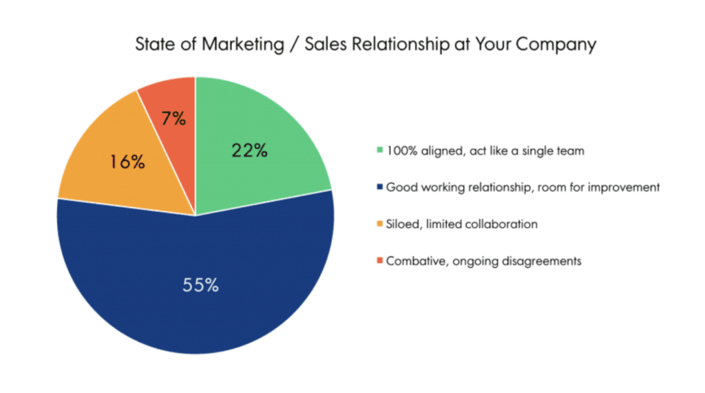 marketing and sales alignment