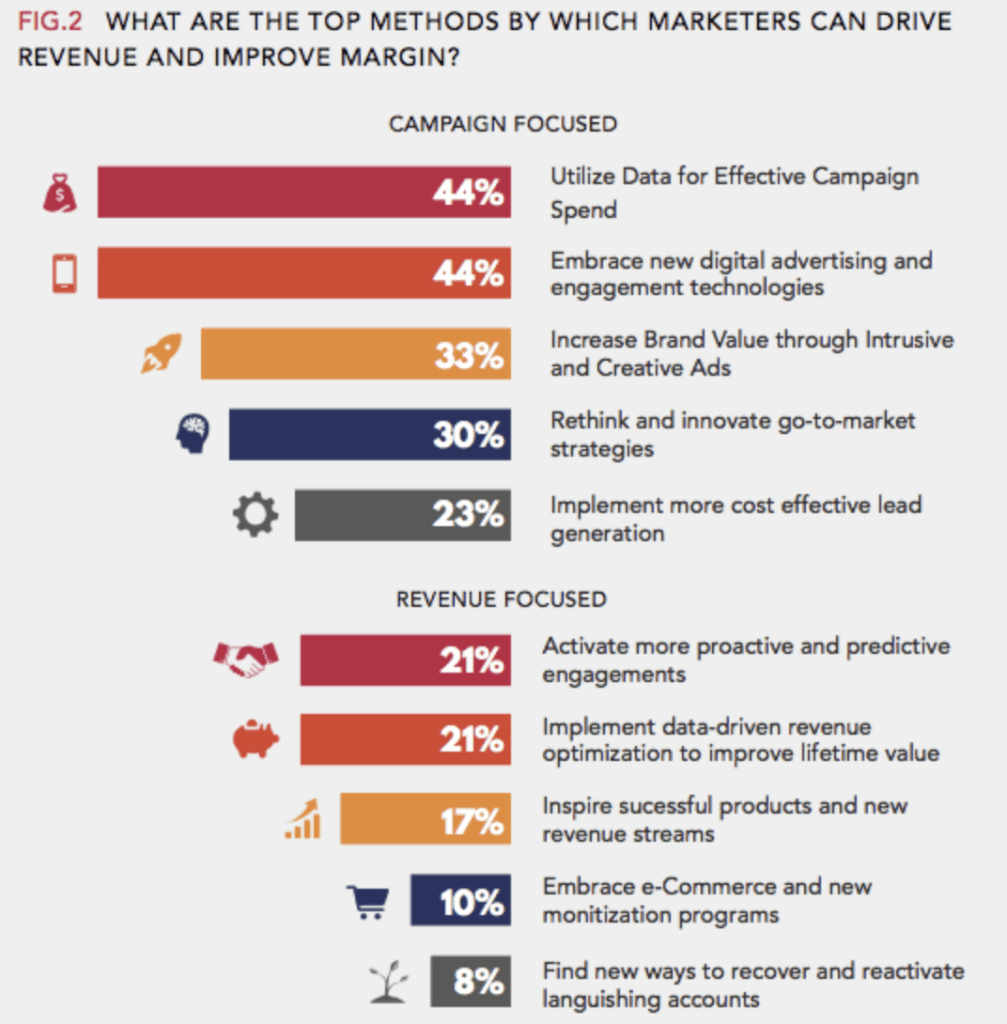 marketing revenue stats