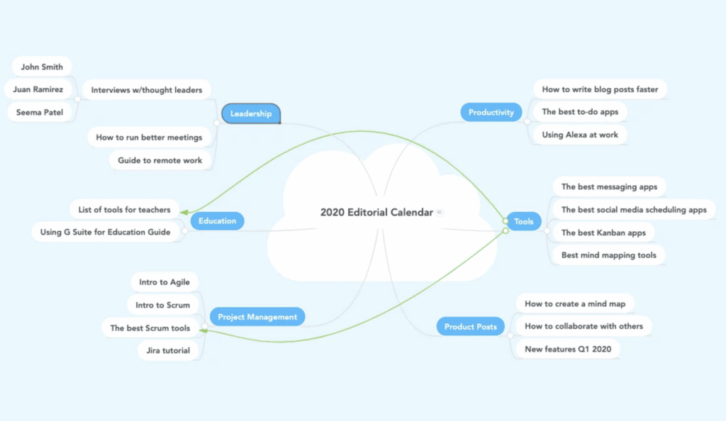 mindmap content