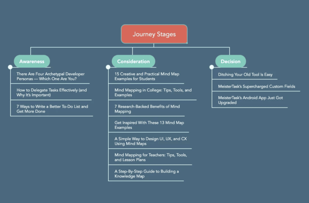 content by lifecycle stage - mindmap
