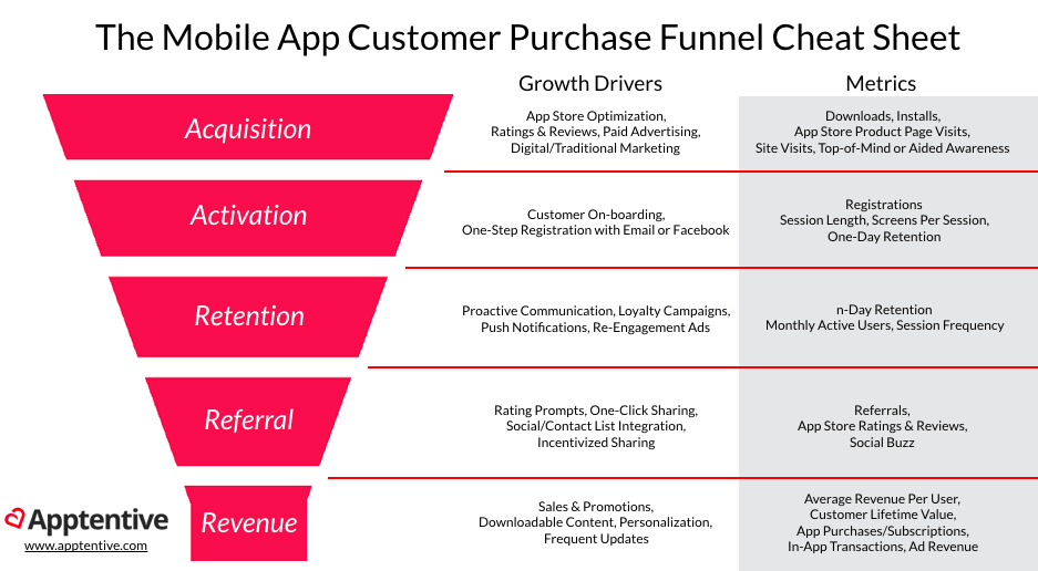 mobile app customer purchase funnel