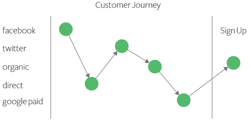 multitouch point customer journey