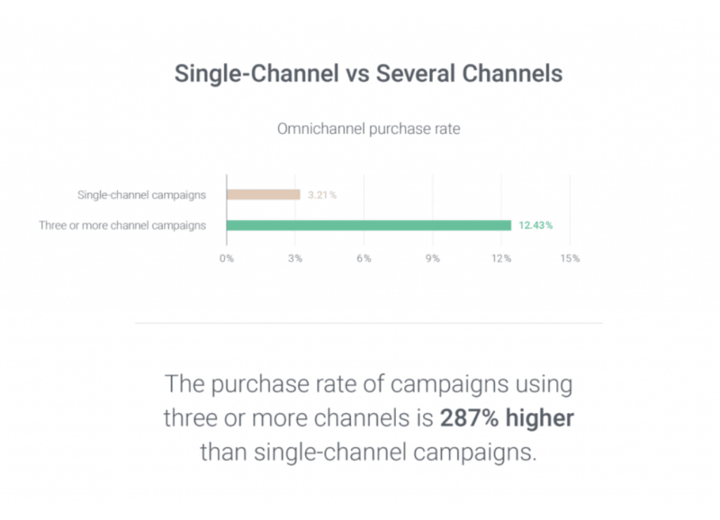 Omnichannel Campaigns