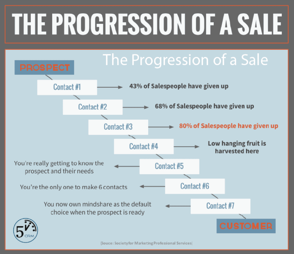 progression of sale