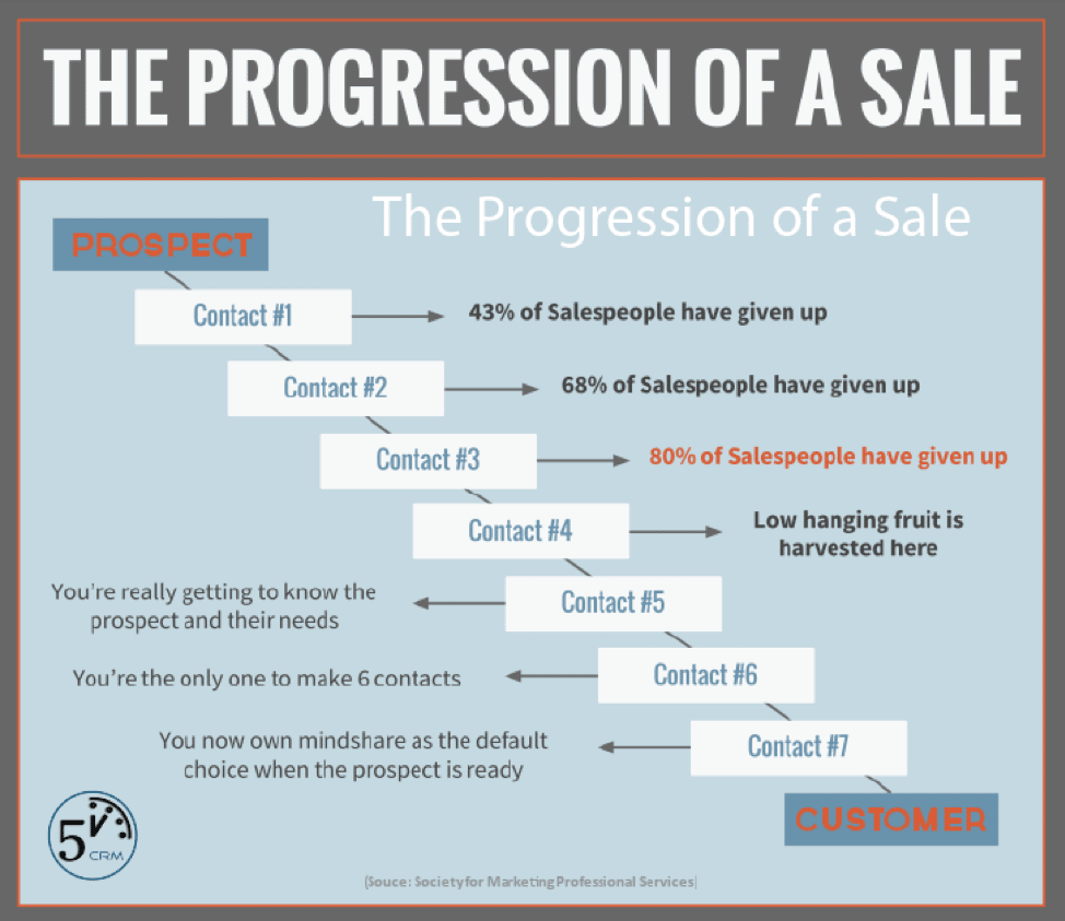 progression of sale
