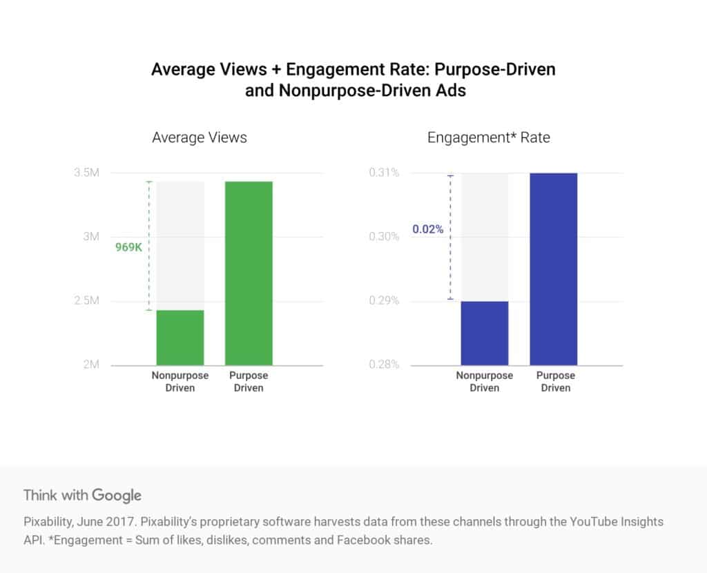 Purpose Driven Marketing