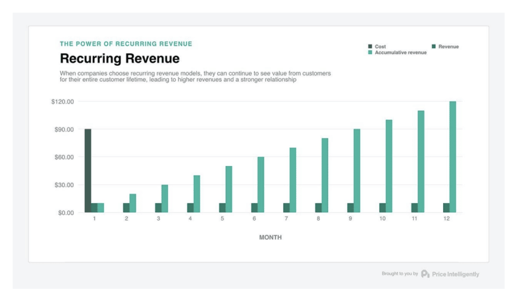 recurring revenue