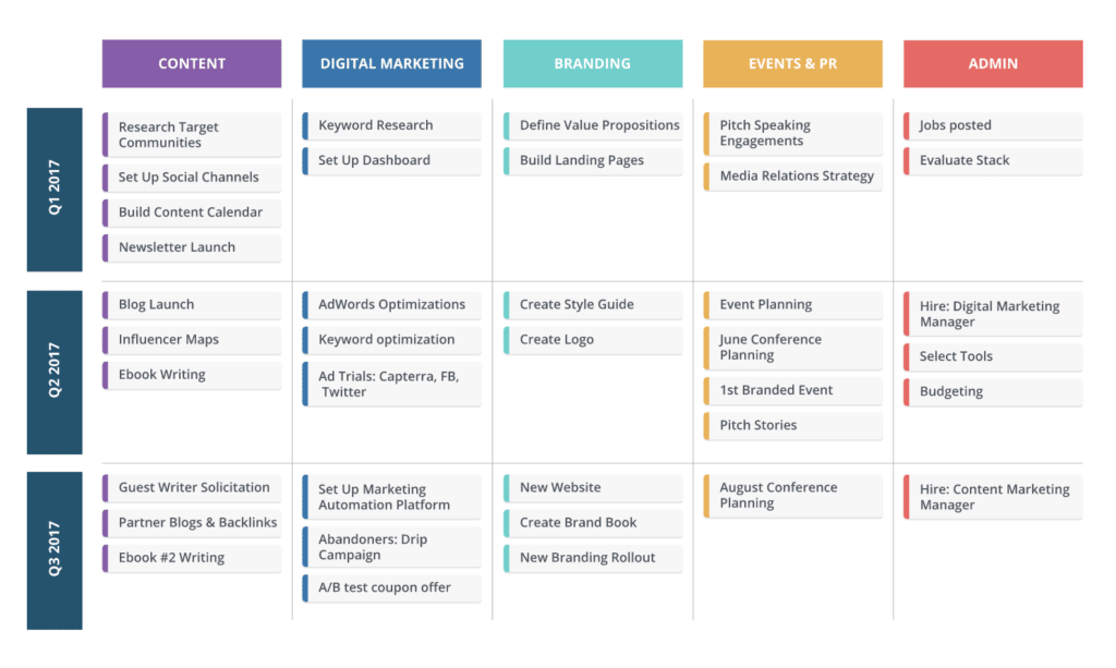 channels marketing roadmap