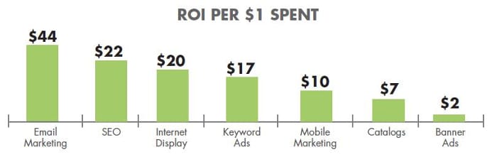 email marketing roi
