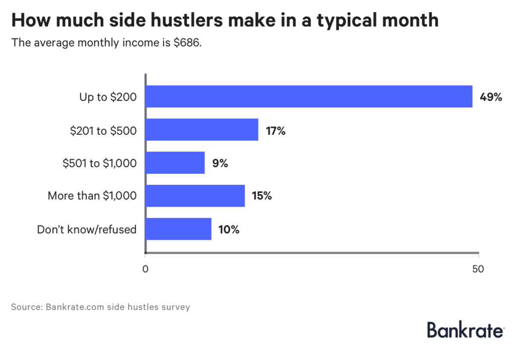 side hustle earnings