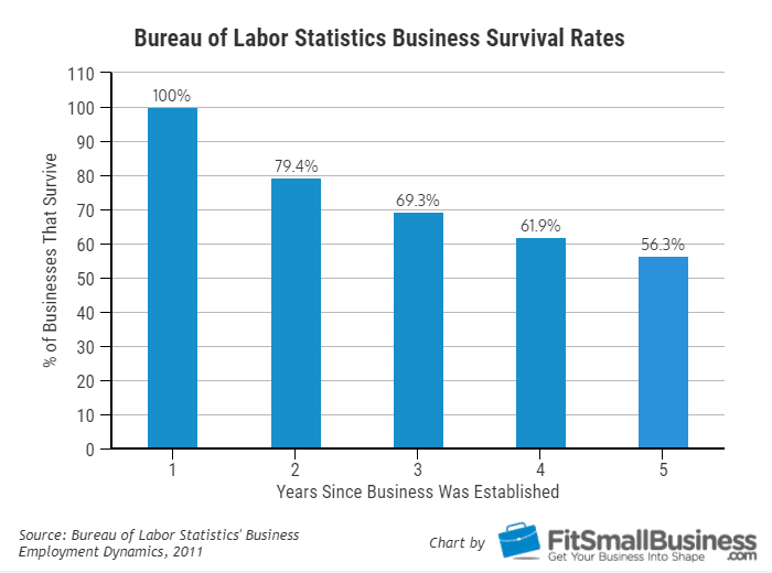 business survival rates
