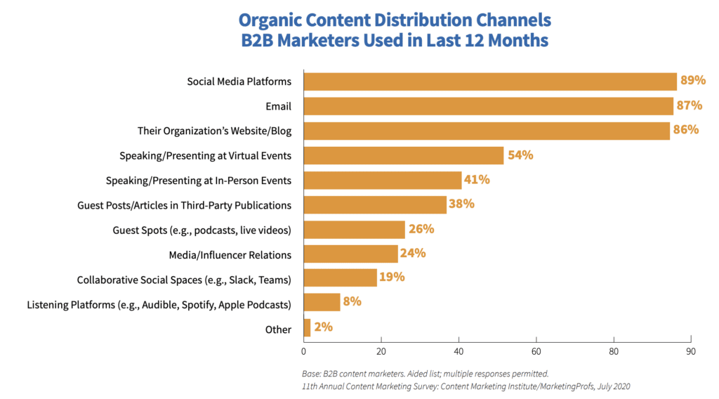 social media content distribution