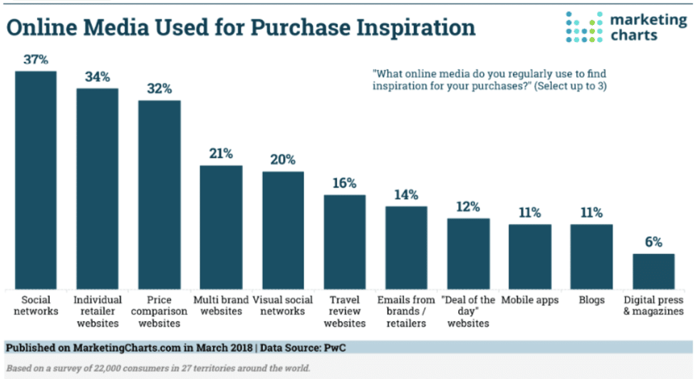 social media purchase