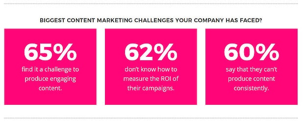 content marketing stat